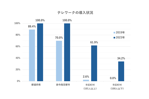 テレワークの導入状況のグラフ