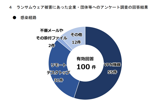 ランサムウェアの感染経路についての回答結果