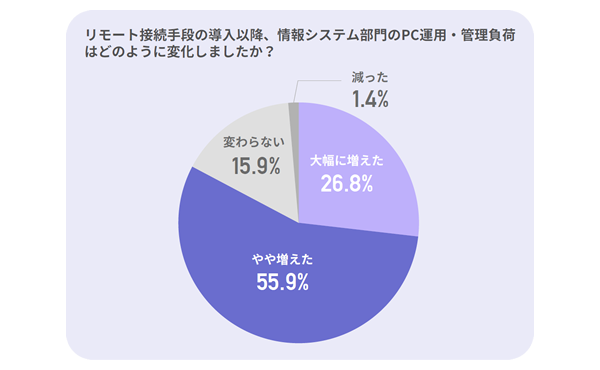 リモート接続手段の導入以降の情報システム部門のPC運用・管理負荷の変化