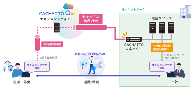 セキュアコンテナ AD利用イメージ