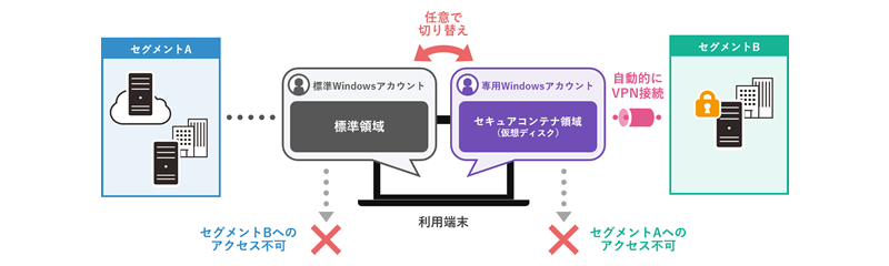 セキュアコンテナ Switch イメージ