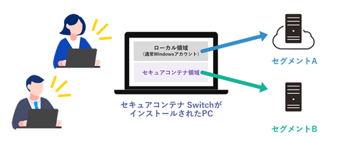 すべての業務が「PC1台」で完結