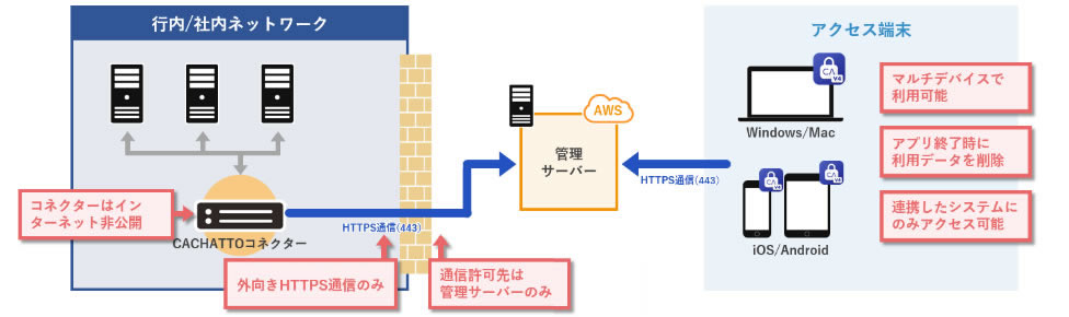 セキュアブラウザ イメージ