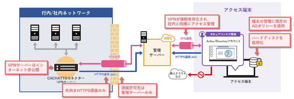 セキュアコンテナ AD イメージ