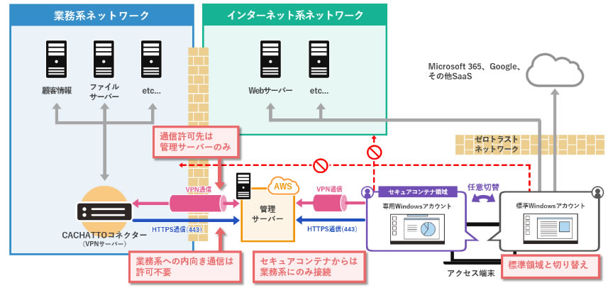 セキュアコンテナ Switch イメージ