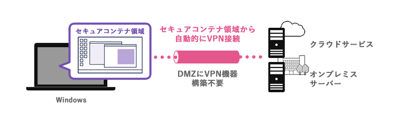 セキュアコンテナ AD イメージ