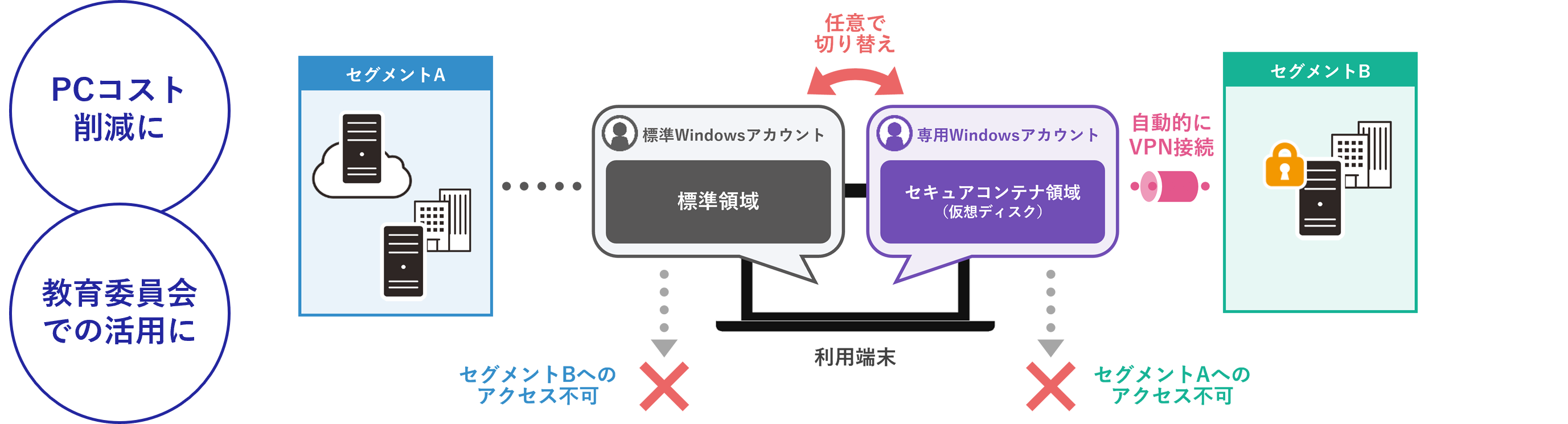 セキュアコンテナ Switch イメージ