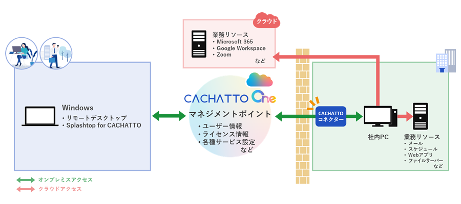 リモートデスクトップ、Splashtop for CACHATTO利用時